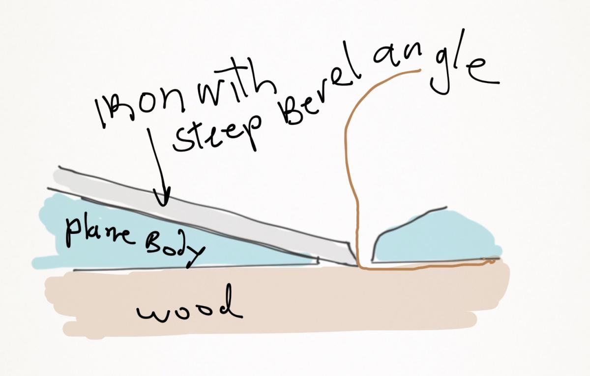 The Engineering of Thin Plane Shavings - Back Bevels and Toothing Irons 3