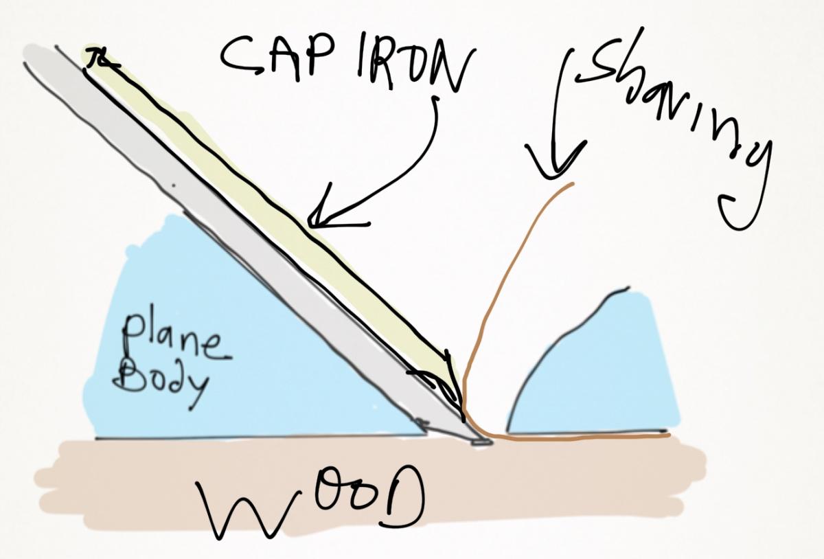 The purpose of a cap iron is to turn and break up a shaving so the shaving doesn't have the strength to cause tear-out